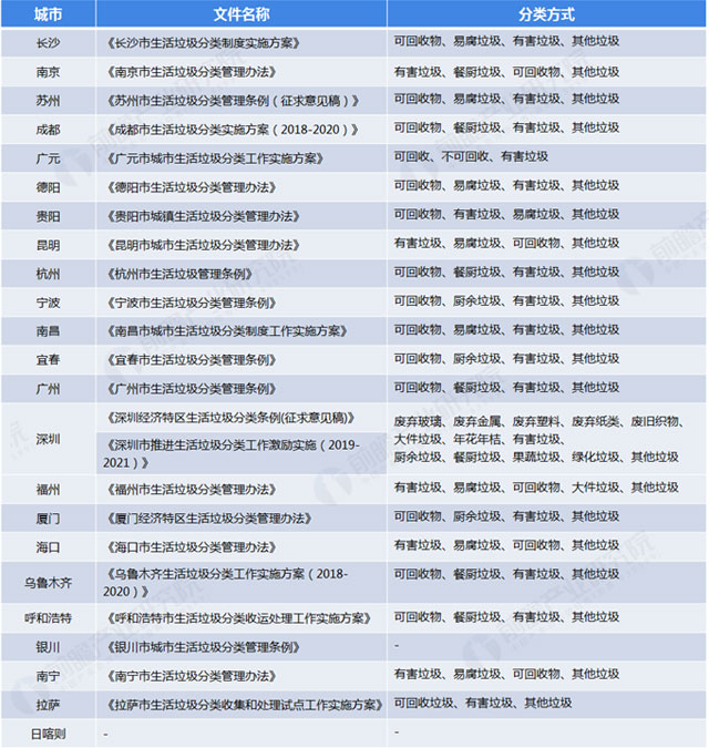 全國(guó)各地垃圾分類(lèi)標(biāo)準(zhǔn)：