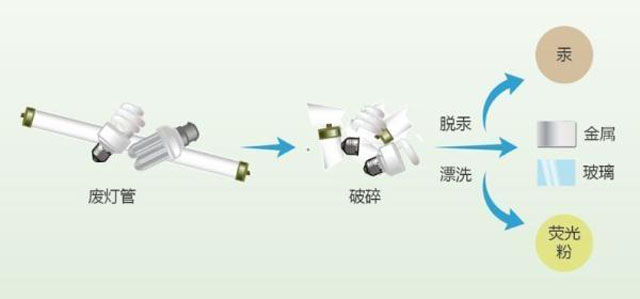 有害垃圾危害大，請(qǐng)投有害垃圾桶集中處置