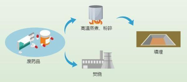 有害垃圾危害大，請(qǐng)投有害垃圾桶集中處置